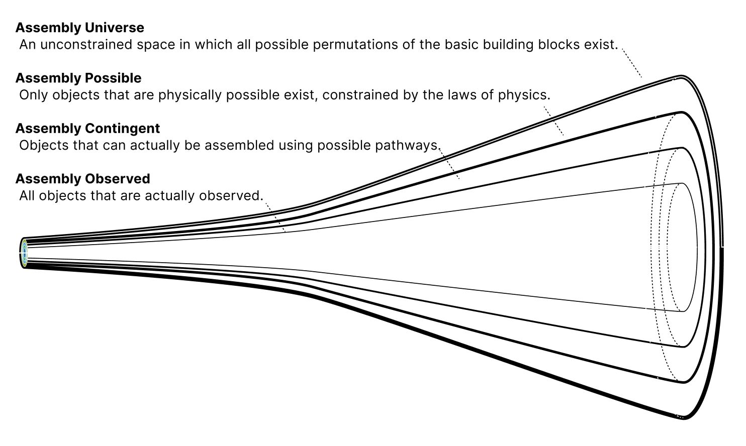 Assembly Theory visualization